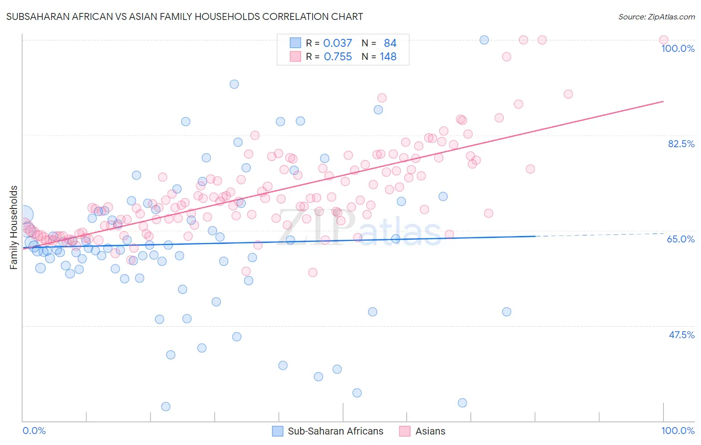 Subsaharan African vs Asian Family Households