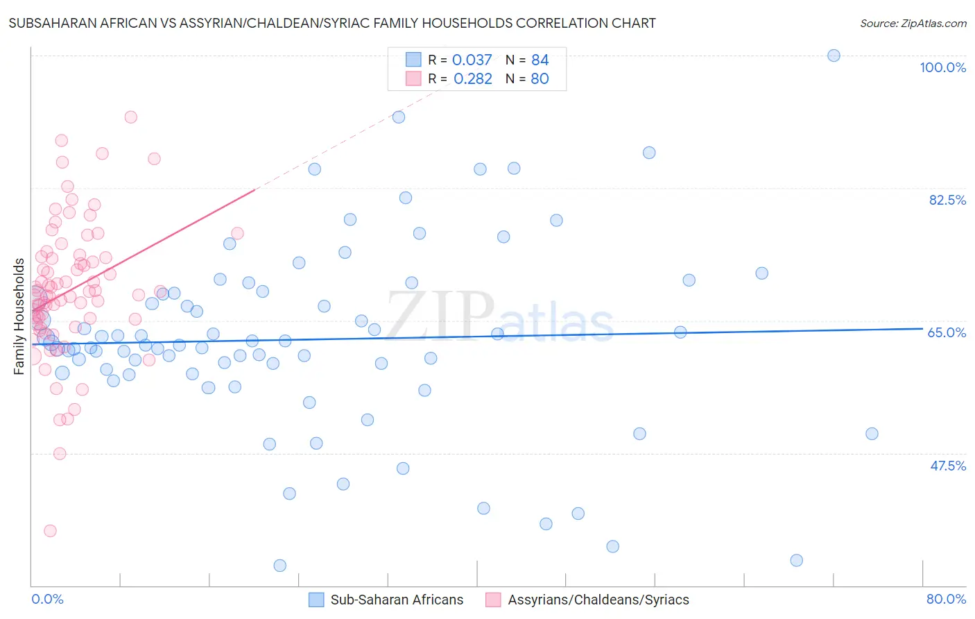 Subsaharan African vs Assyrian/Chaldean/Syriac Family Households