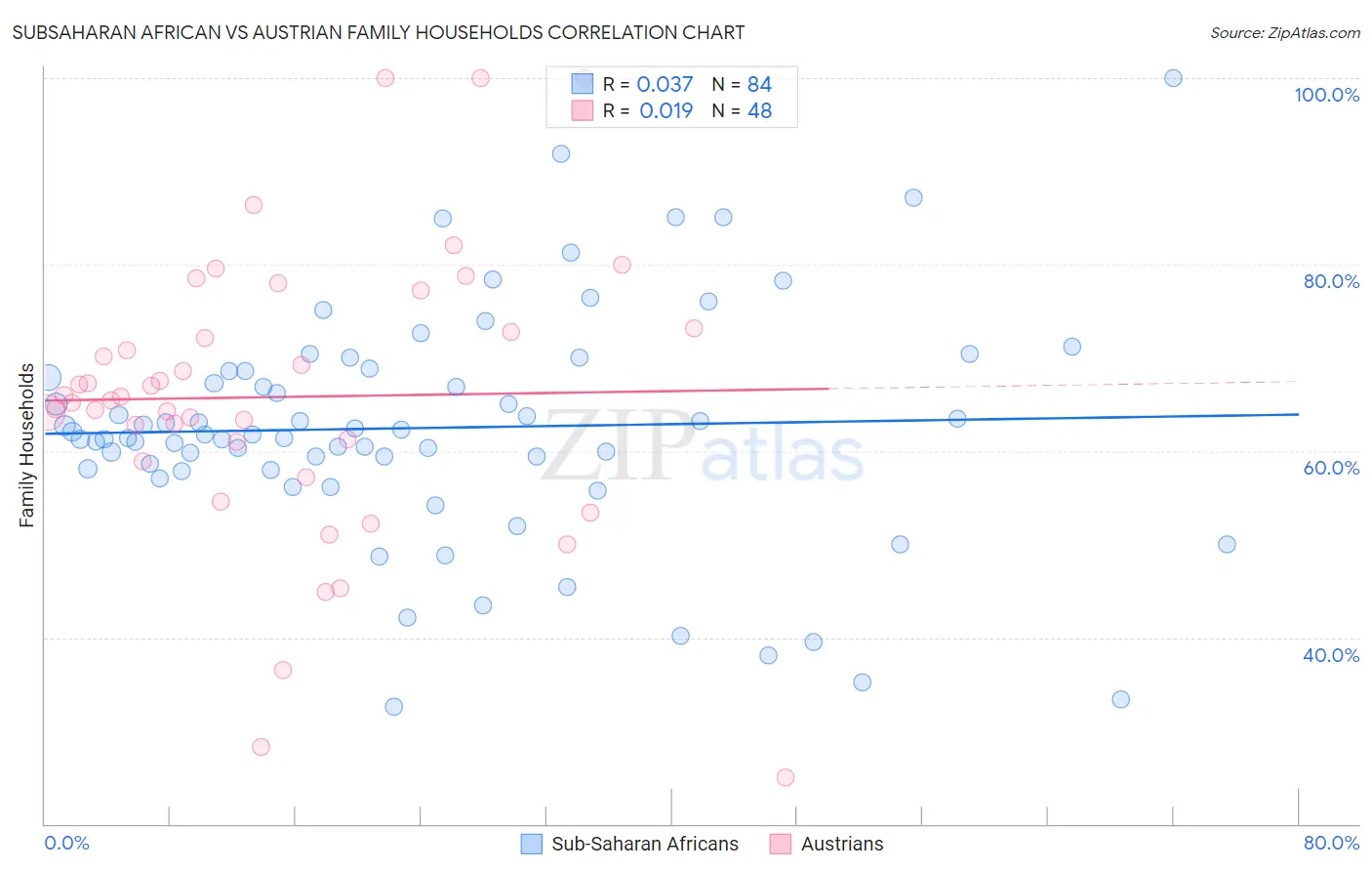 Subsaharan African vs Austrian Family Households