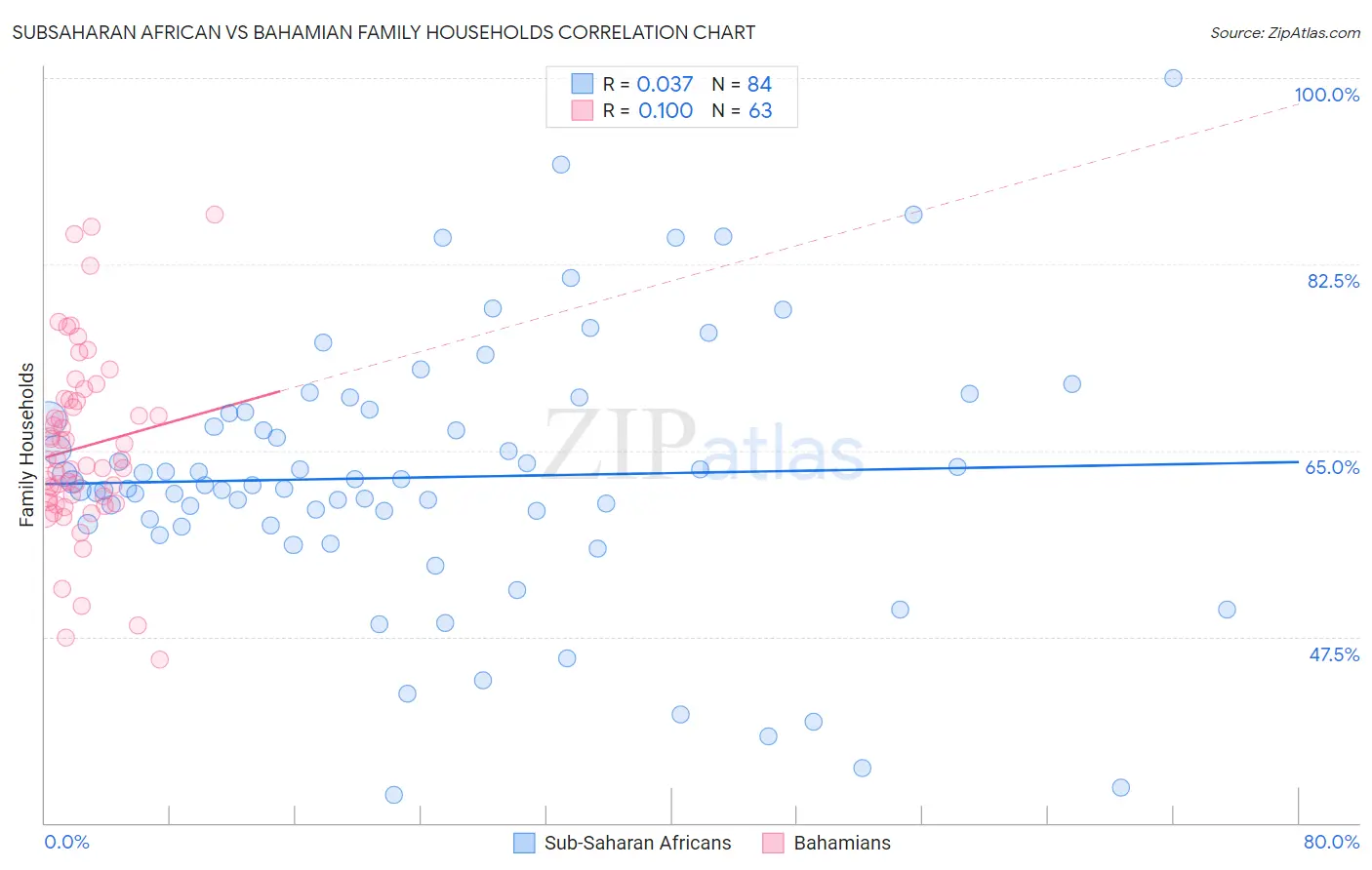 Subsaharan African vs Bahamian Family Households