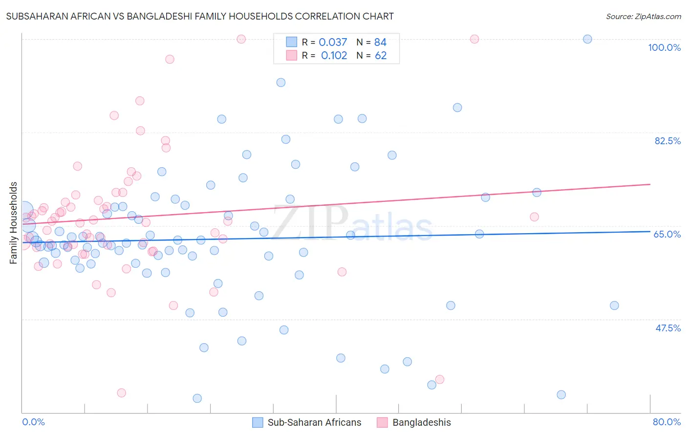 Subsaharan African vs Bangladeshi Family Households