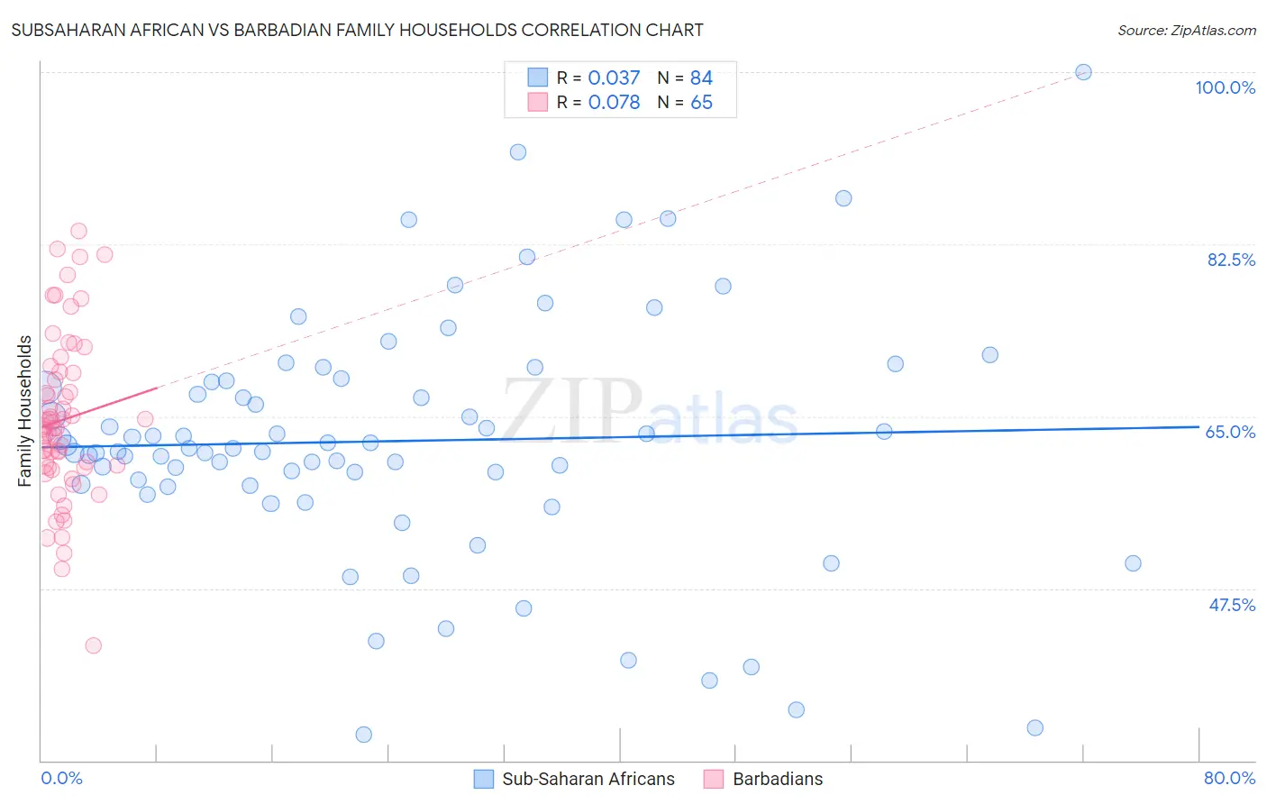 Subsaharan African vs Barbadian Family Households