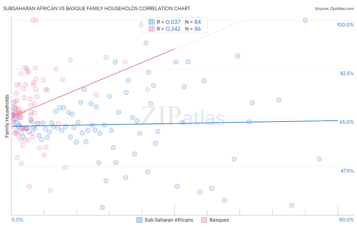 Subsaharan African vs Basque Family Households