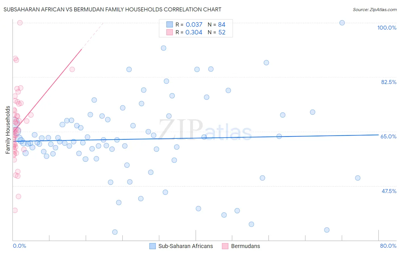 Subsaharan African vs Bermudan Family Households