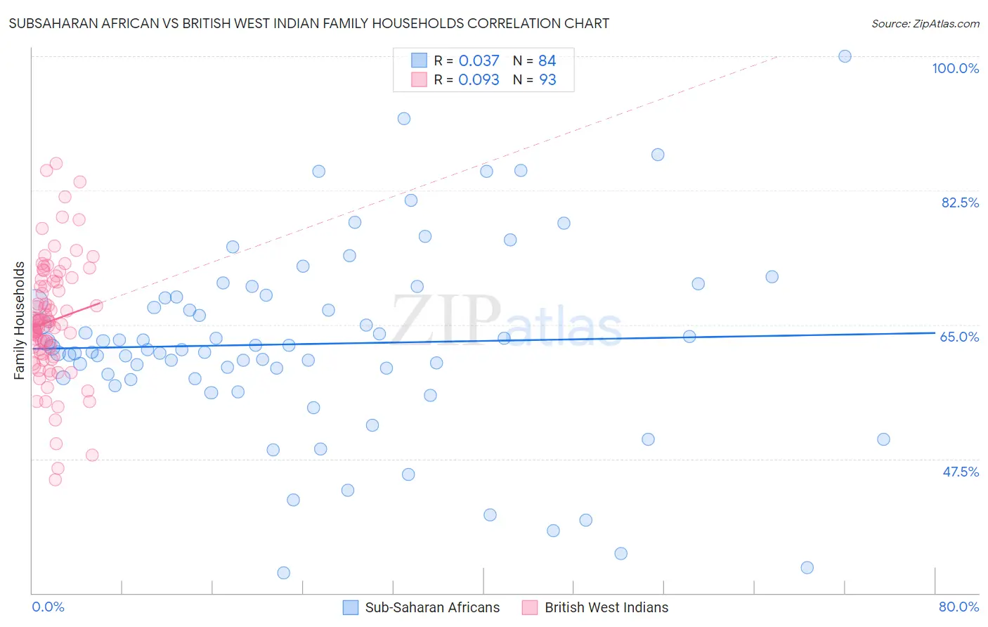Subsaharan African vs British West Indian Family Households