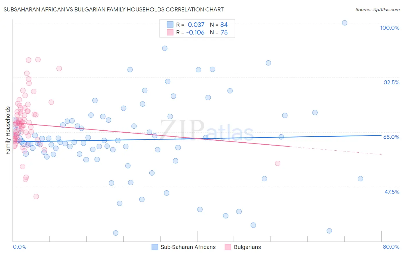 Subsaharan African vs Bulgarian Family Households