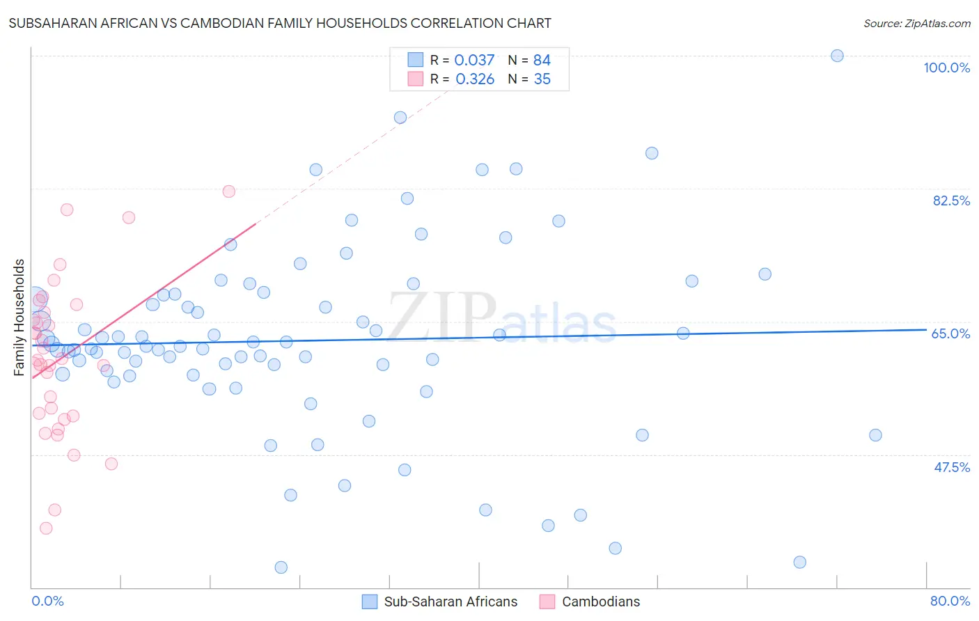 Subsaharan African vs Cambodian Family Households