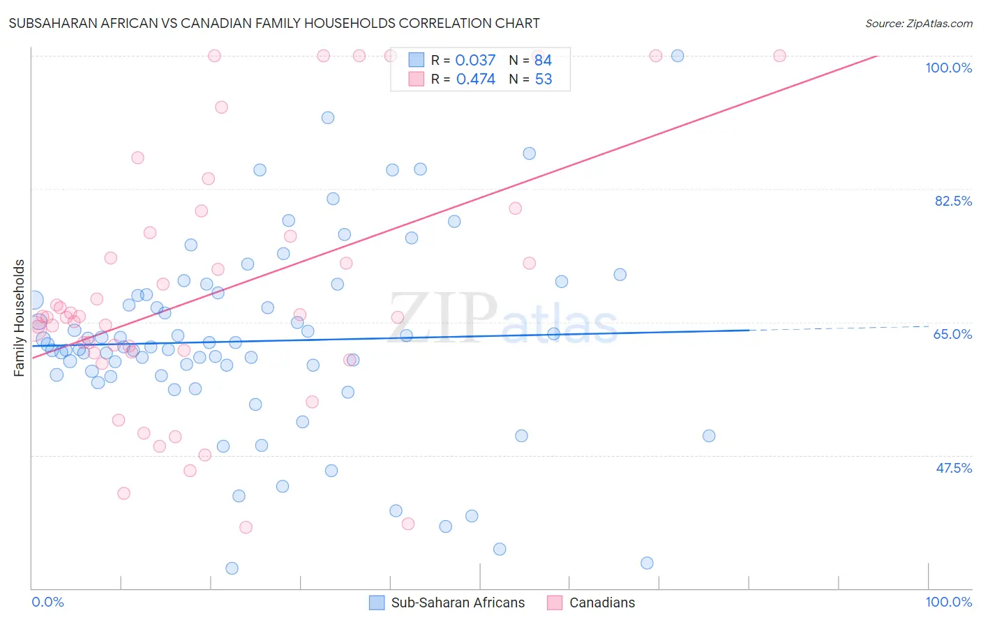 Subsaharan African vs Canadian Family Households