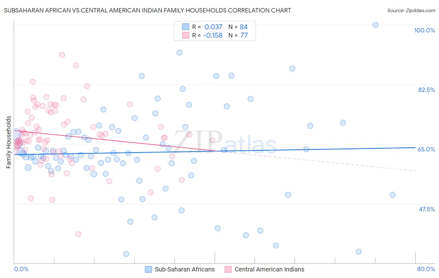 Subsaharan African vs Central American Indian Family Households