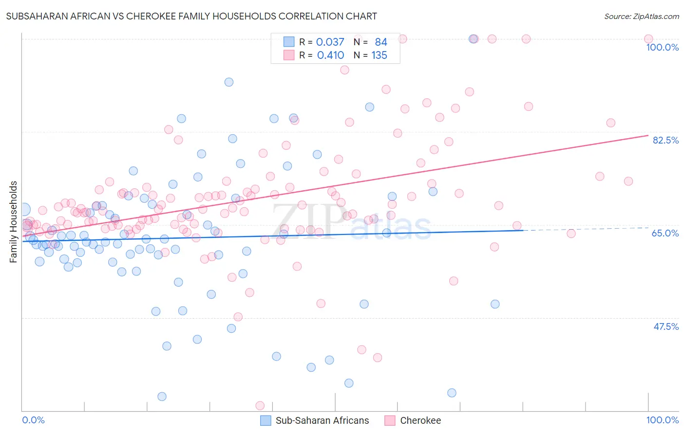 Subsaharan African vs Cherokee Family Households