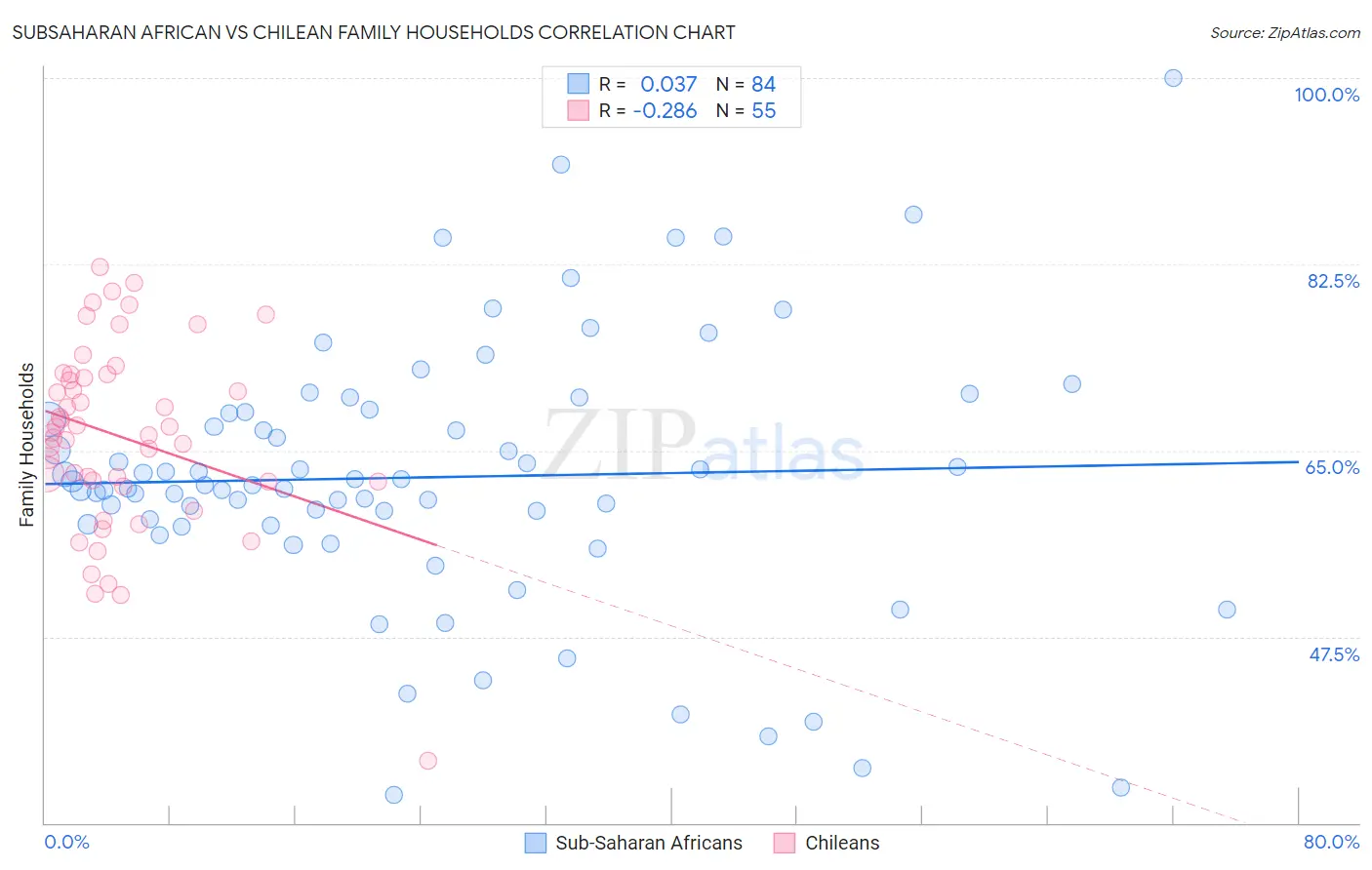Subsaharan African vs Chilean Family Households