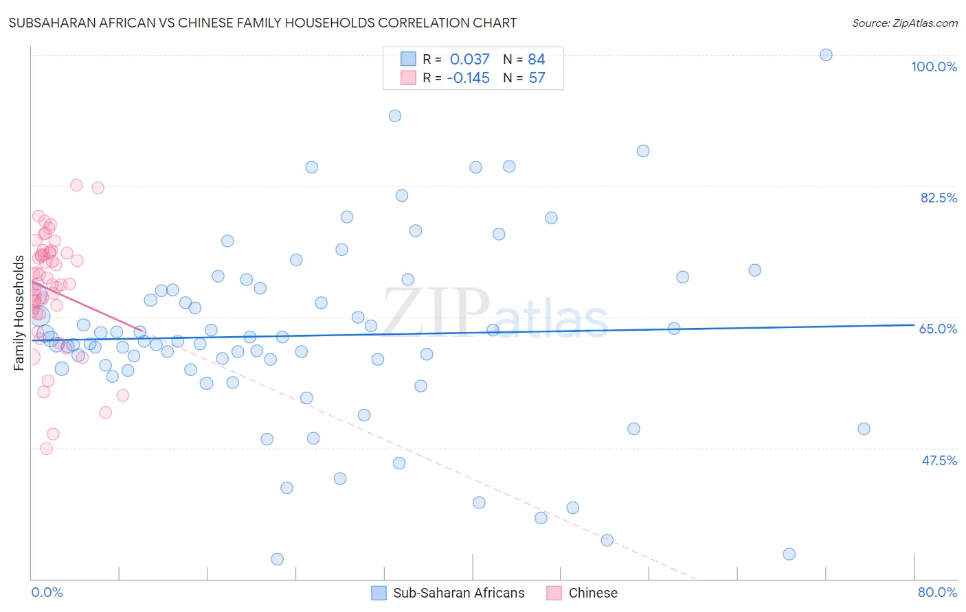 Subsaharan African vs Chinese Family Households