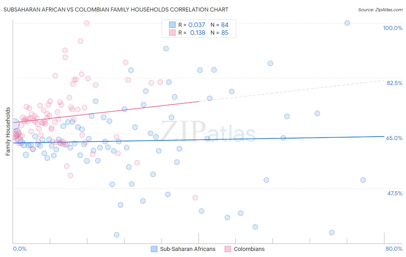 Subsaharan African vs Colombian Family Households