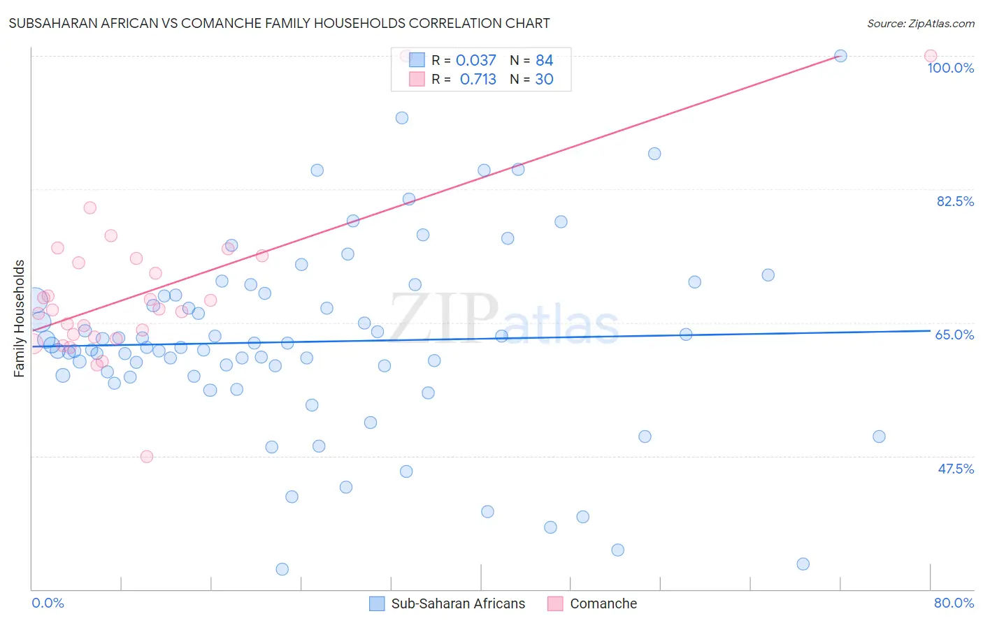 Subsaharan African vs Comanche Family Households