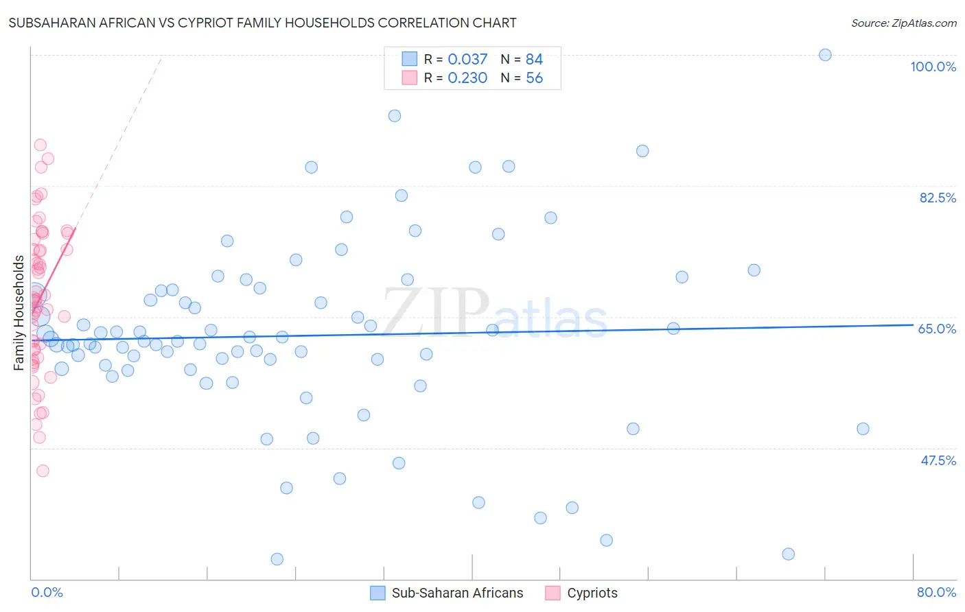 Subsaharan African vs Cypriot Family Households