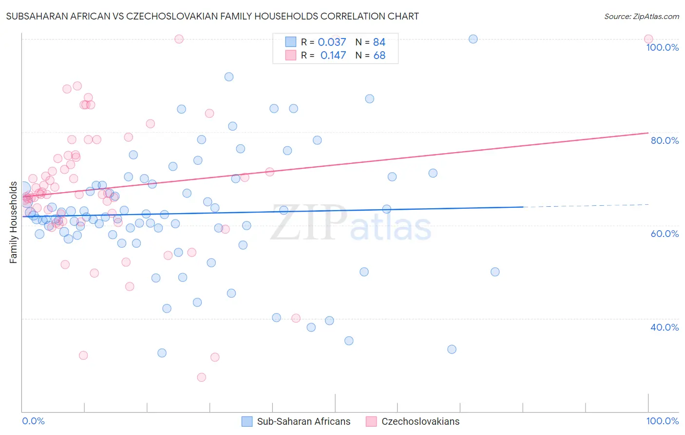 Subsaharan African vs Czechoslovakian Family Households