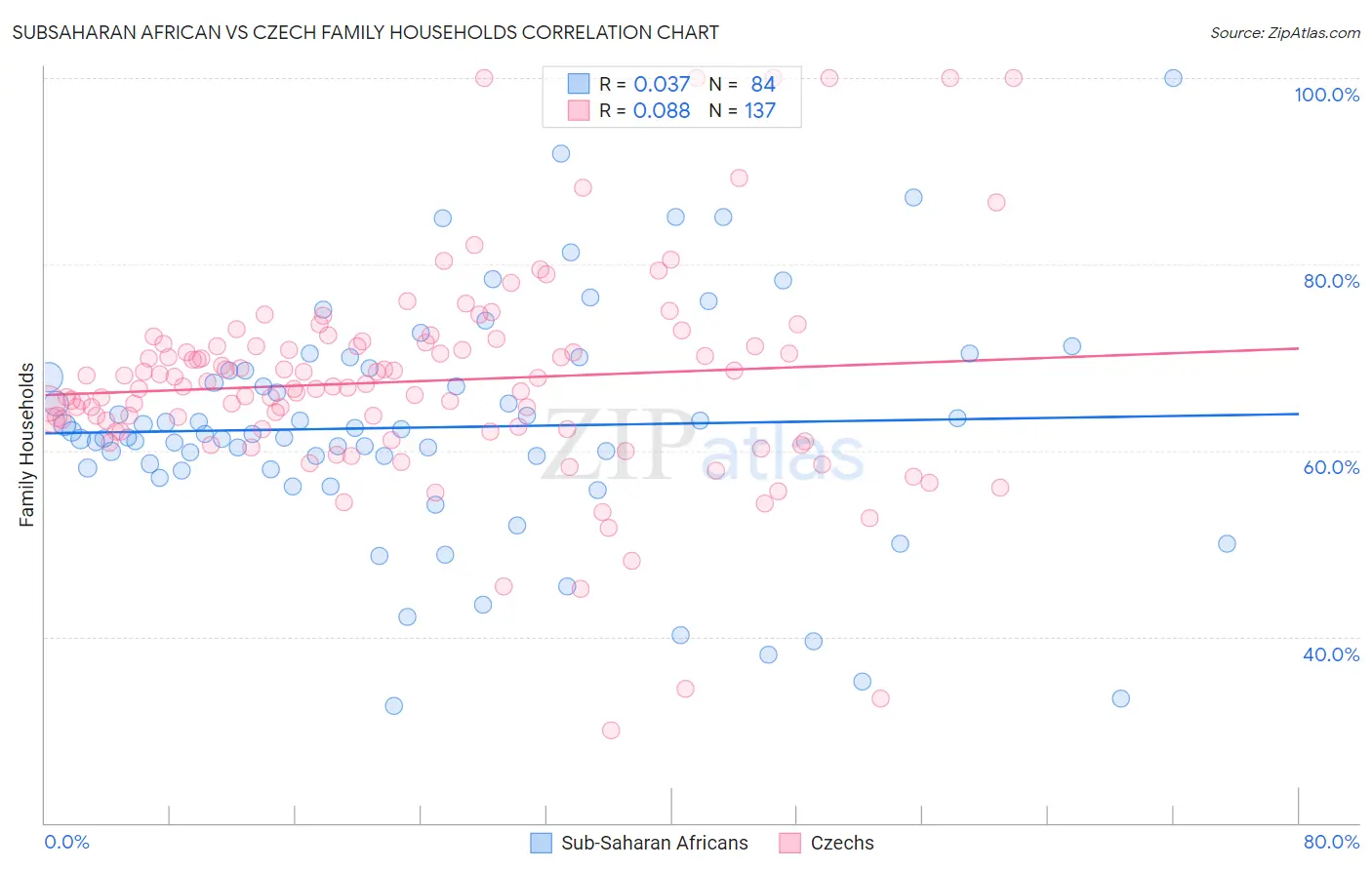 Subsaharan African vs Czech Family Households