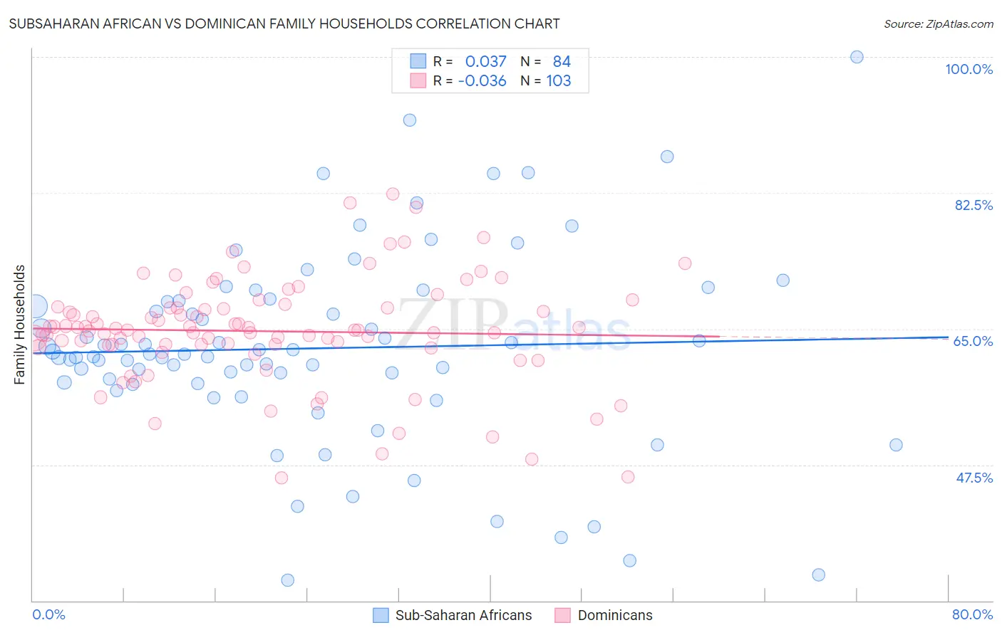Subsaharan African vs Dominican Family Households