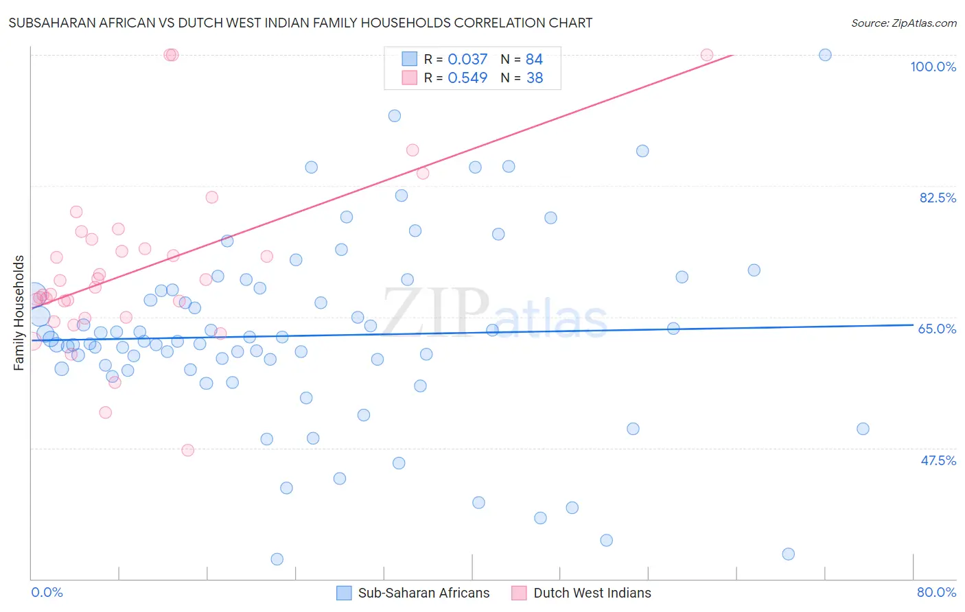 Subsaharan African vs Dutch West Indian Family Households