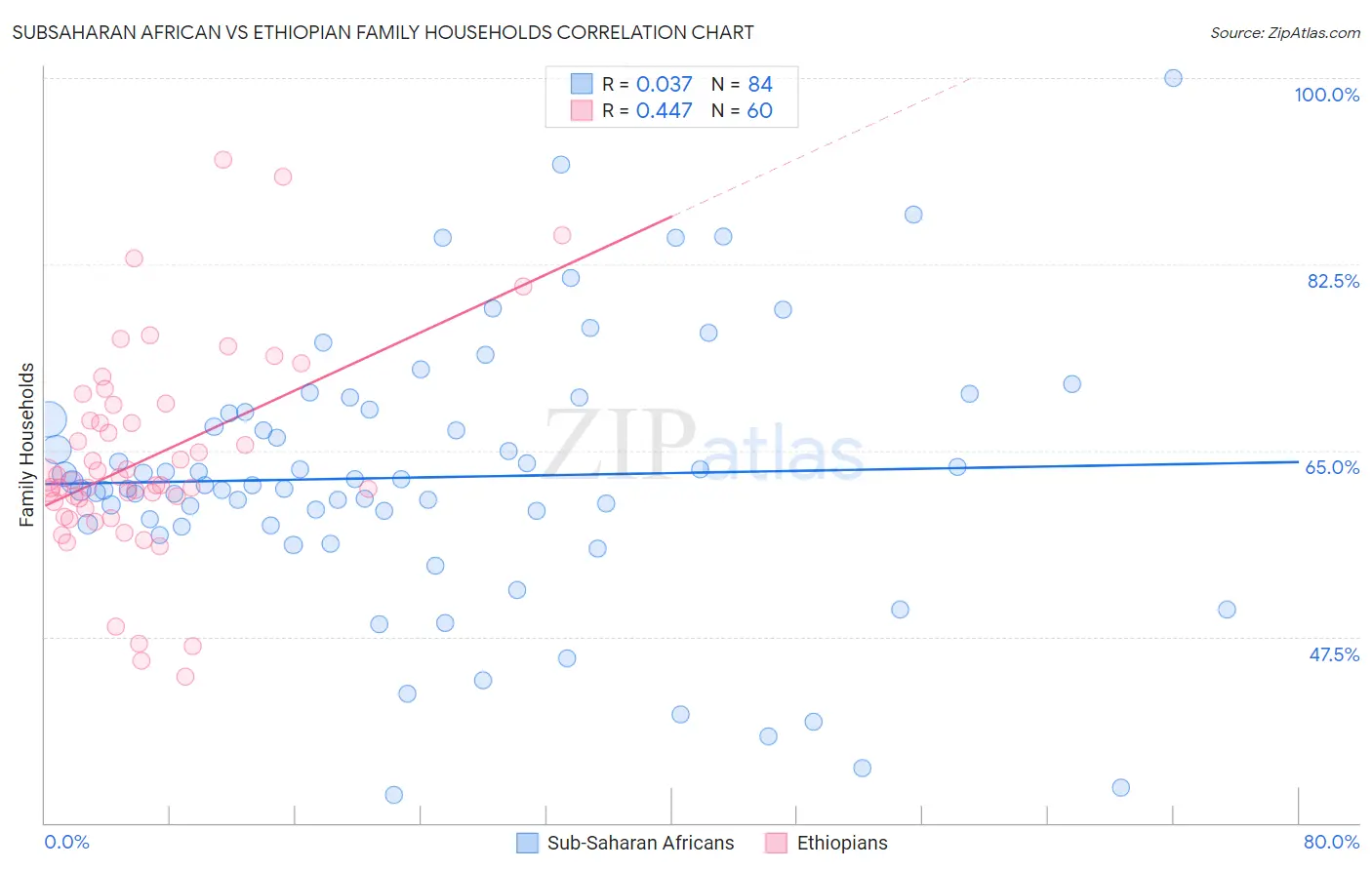 Subsaharan African vs Ethiopian Family Households