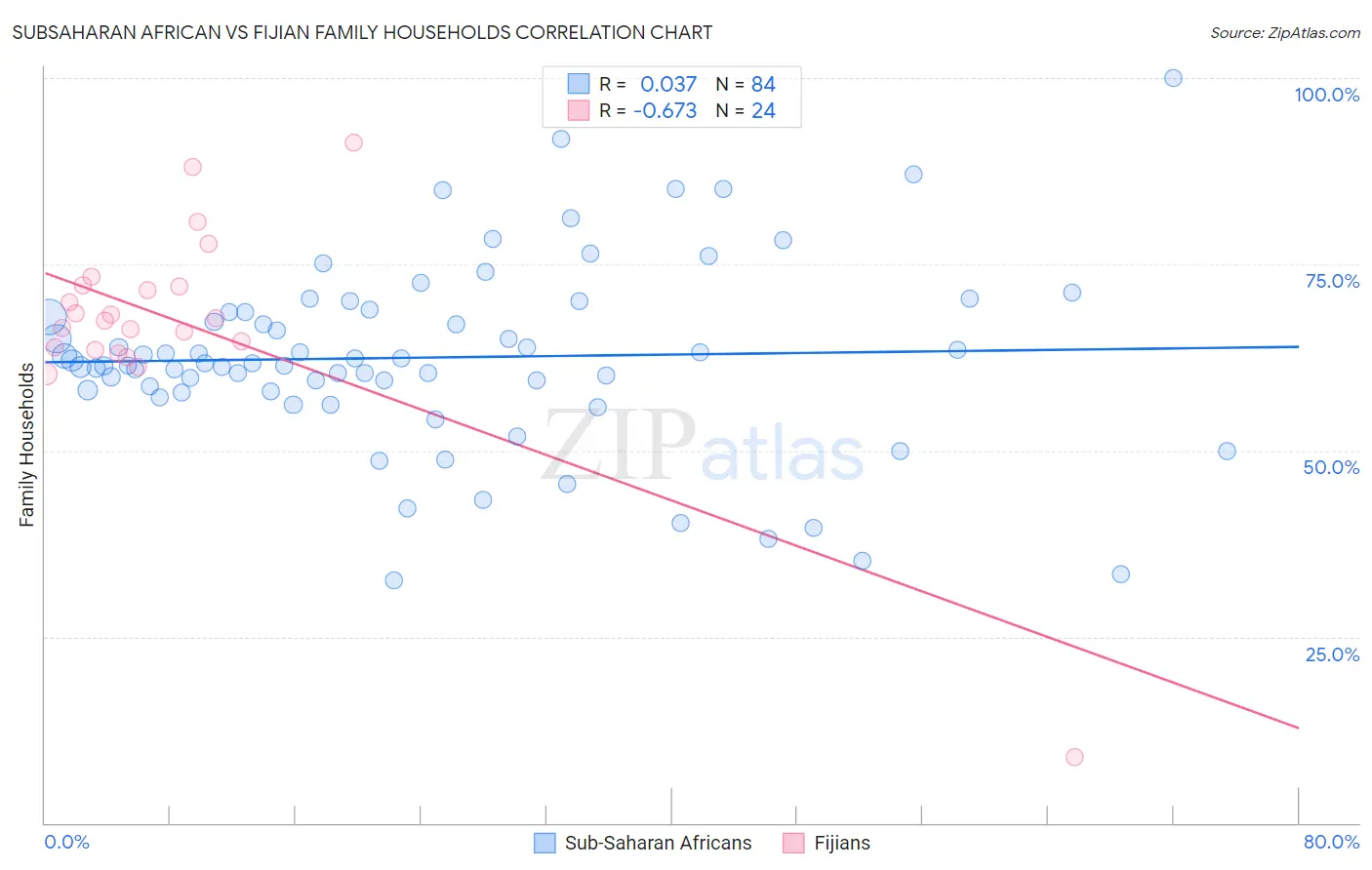 Subsaharan African vs Fijian Family Households