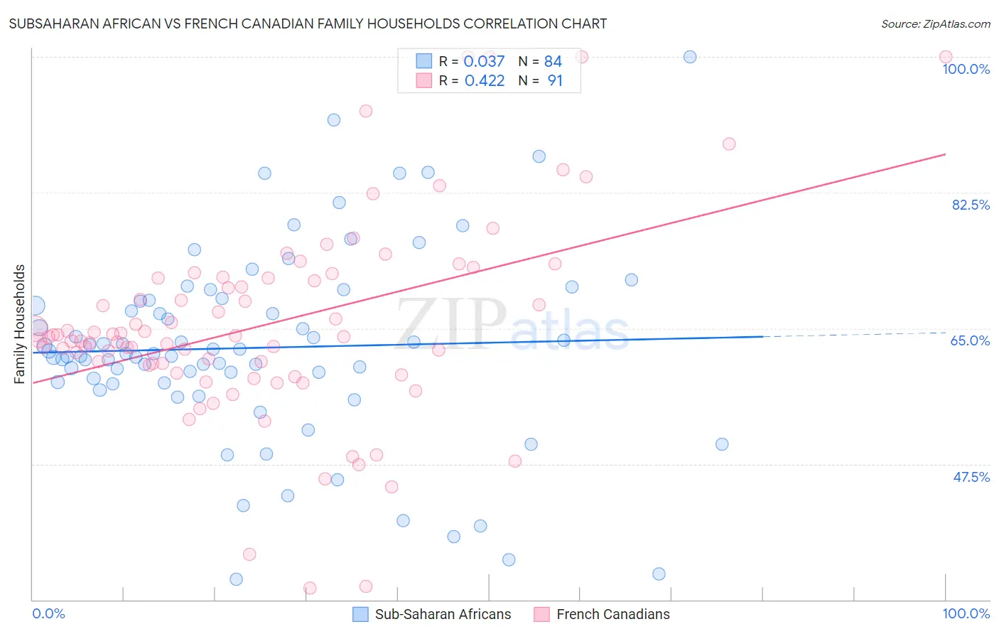 Subsaharan African vs French Canadian Family Households