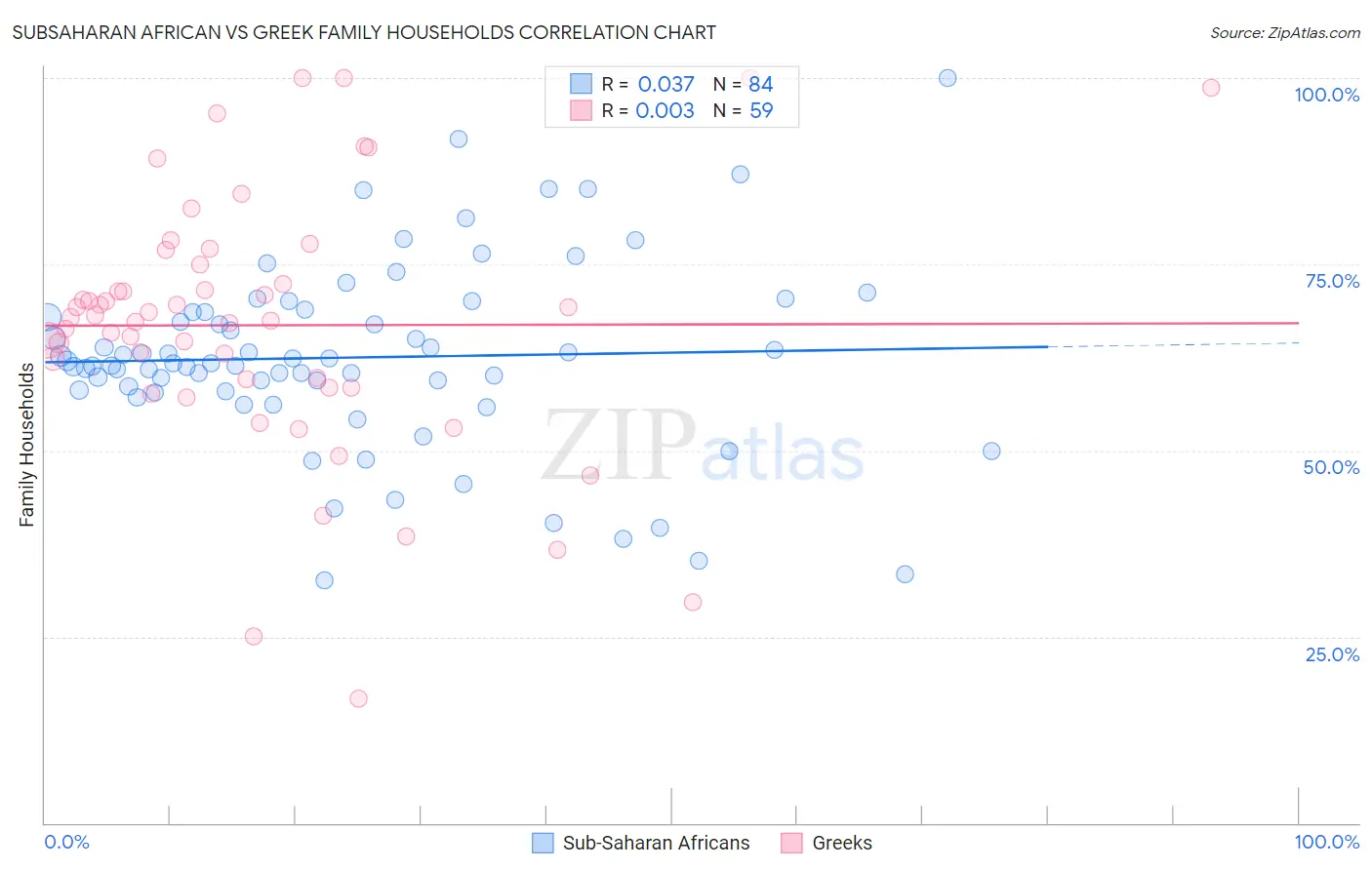 Subsaharan African vs Greek Family Households