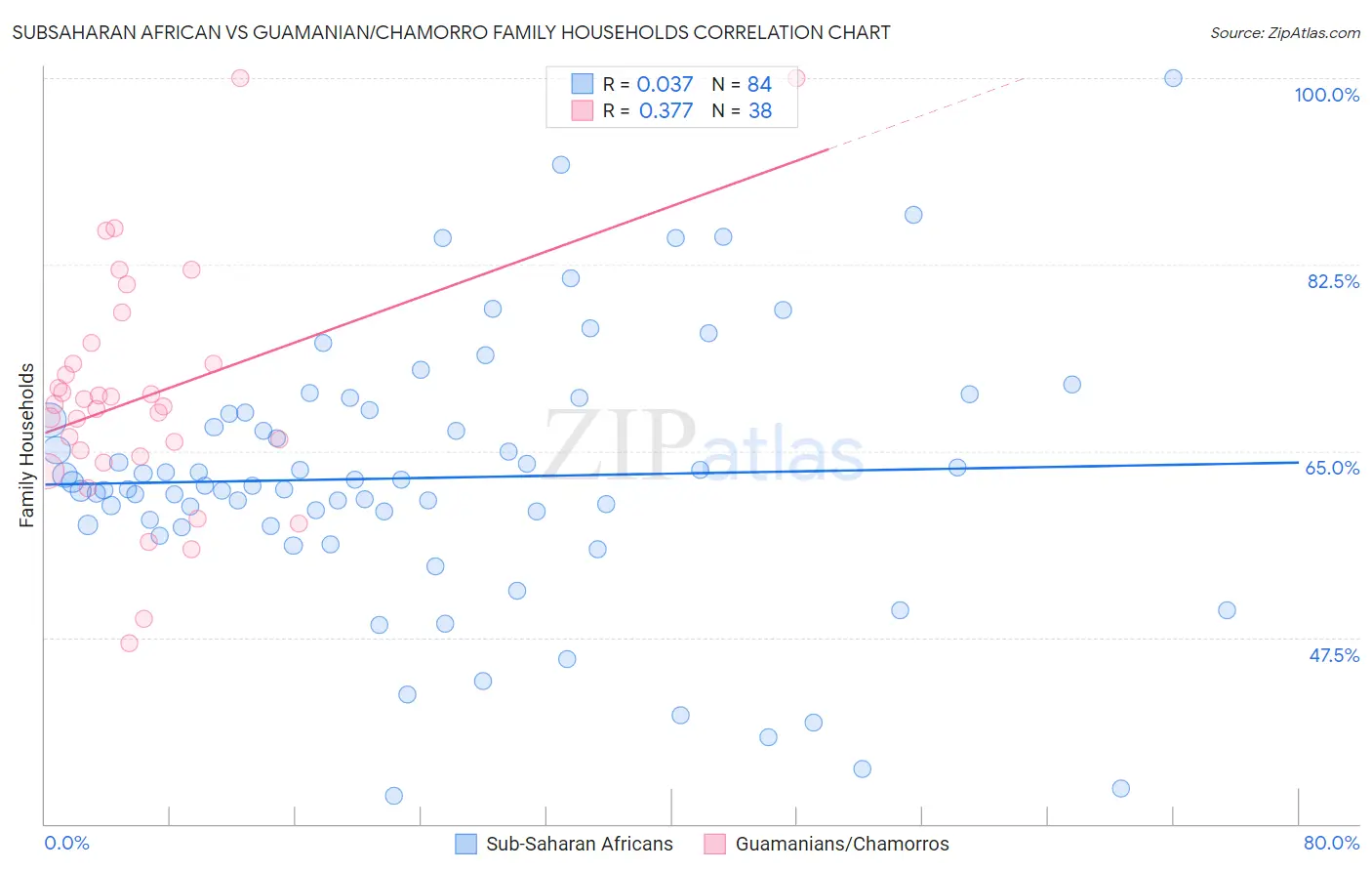 Subsaharan African vs Guamanian/Chamorro Family Households