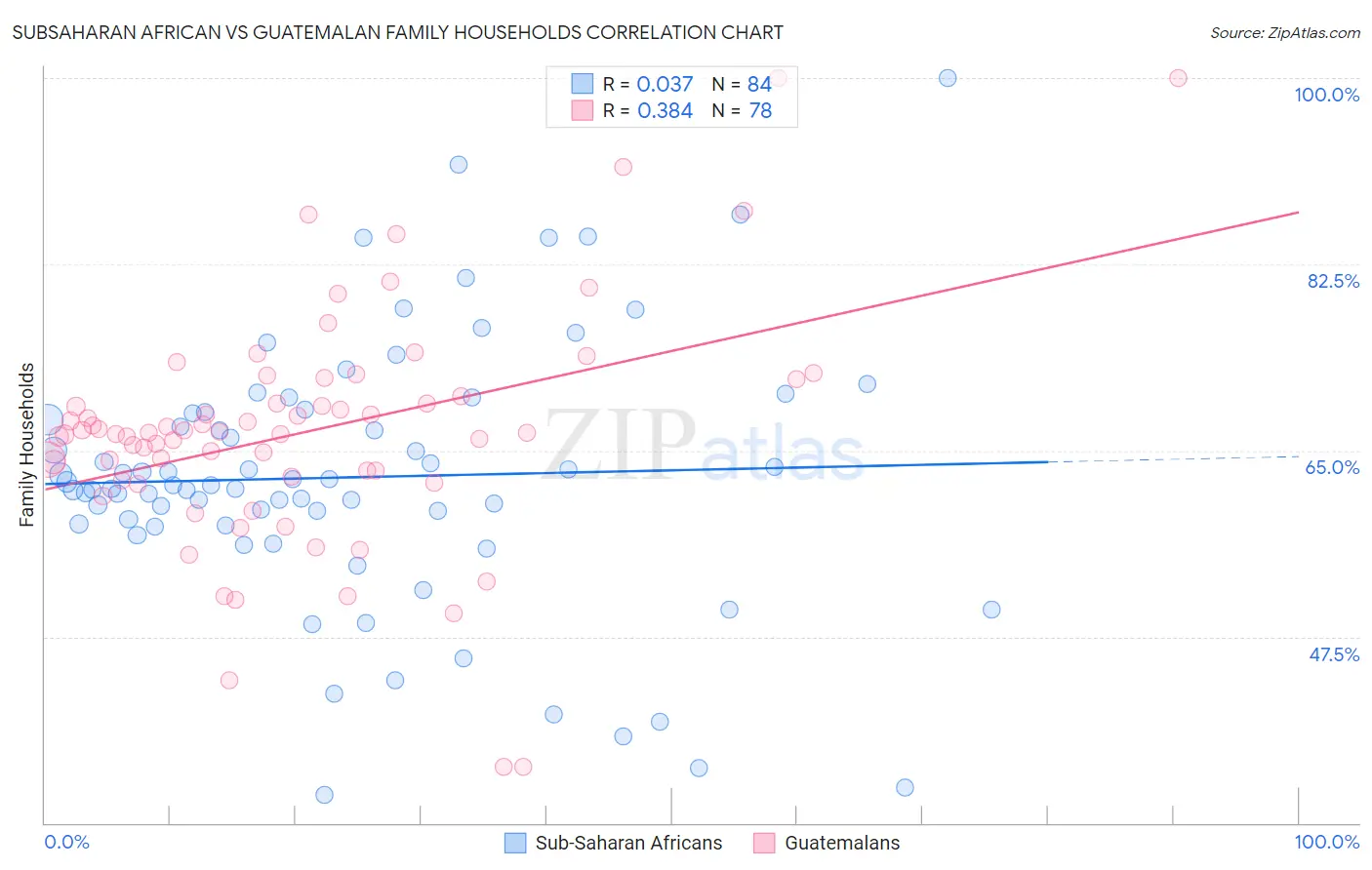 Subsaharan African vs Guatemalan Family Households