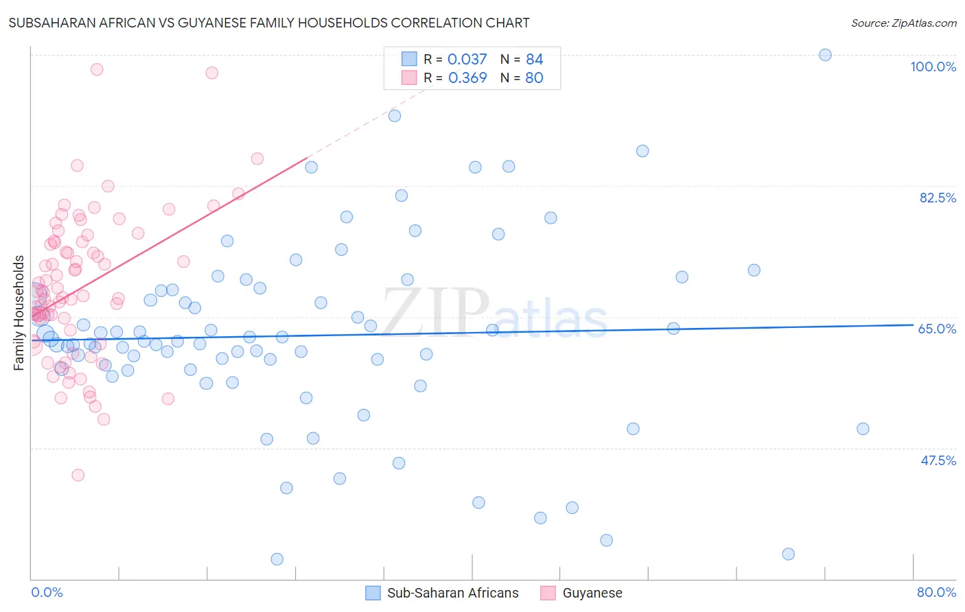 Subsaharan African vs Guyanese Family Households