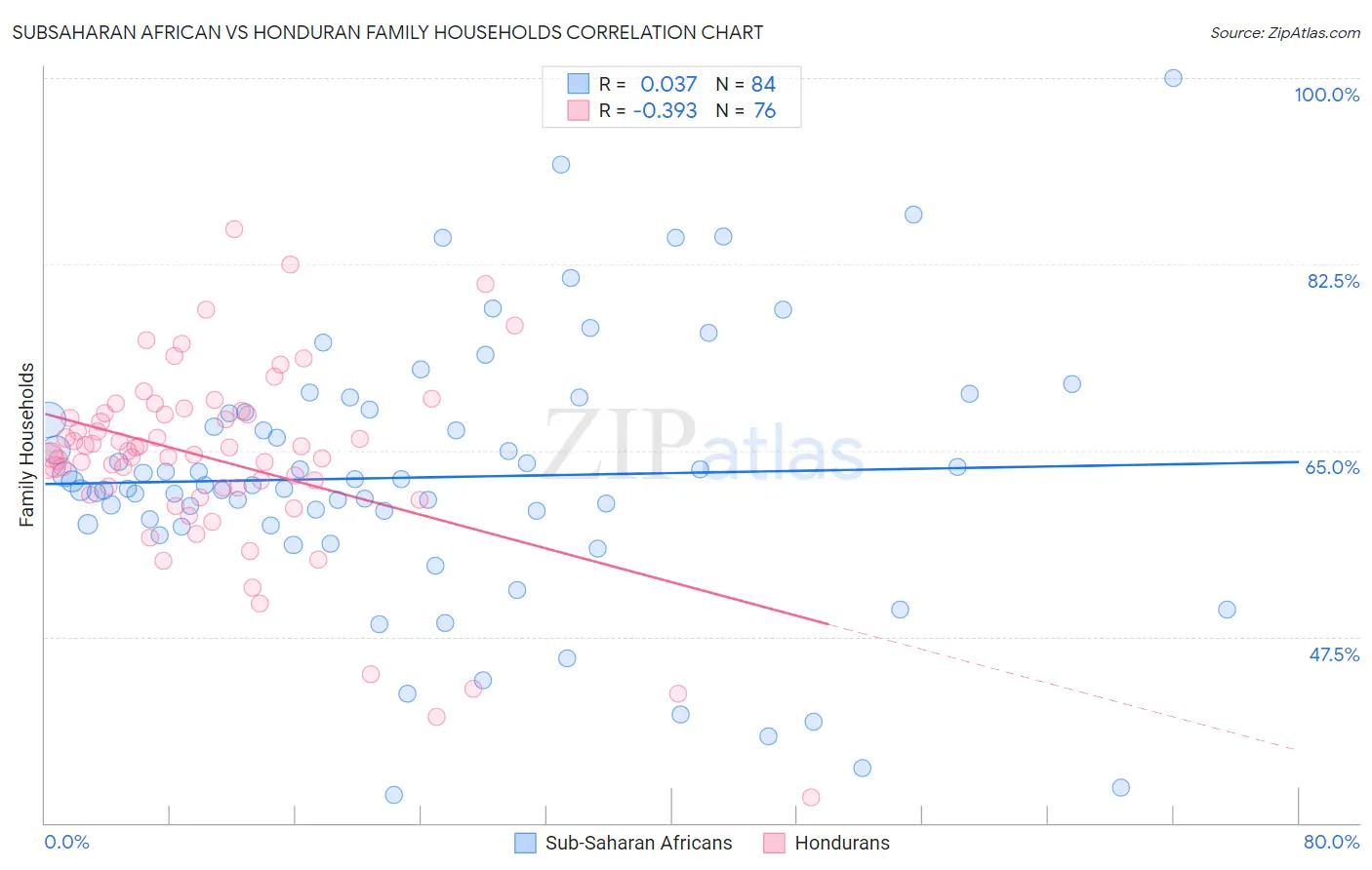 Subsaharan African vs Honduran Family Households
