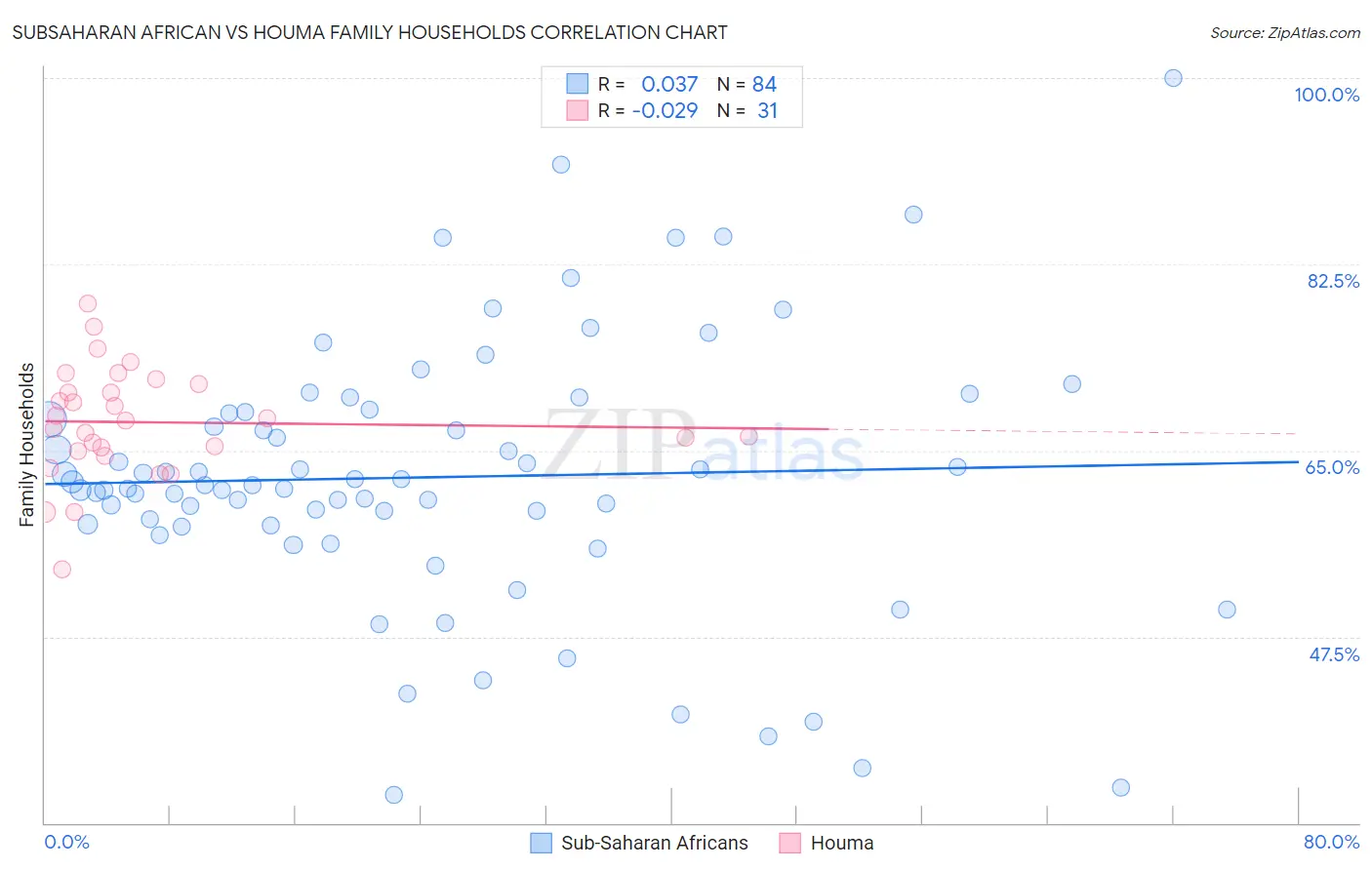 Subsaharan African vs Houma Family Households