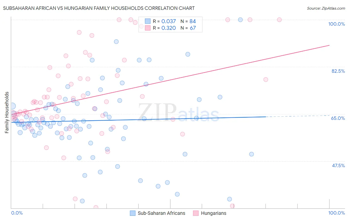Subsaharan African vs Hungarian Family Households