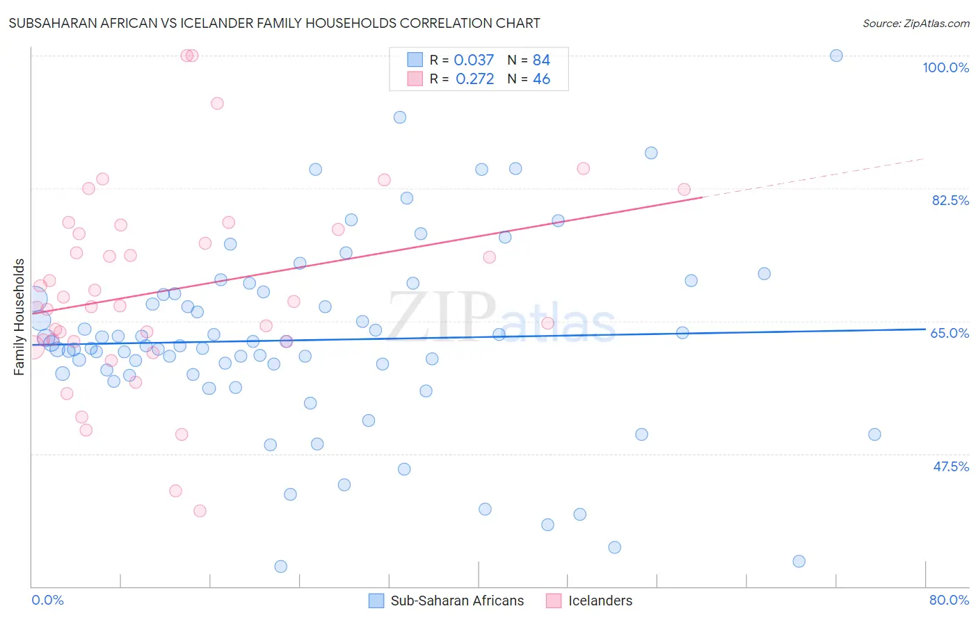 Subsaharan African vs Icelander Family Households