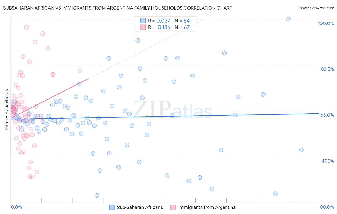 Subsaharan African vs Immigrants from Argentina Family Households