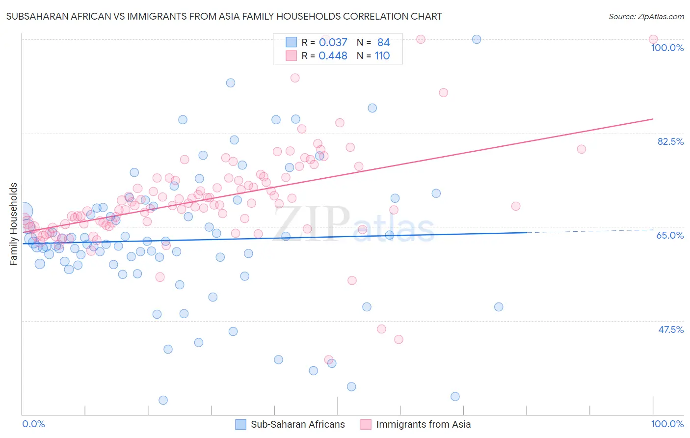 Subsaharan African vs Immigrants from Asia Family Households