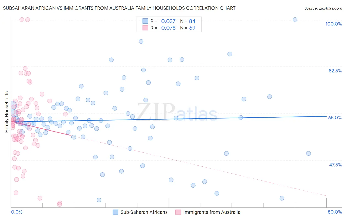 Subsaharan African vs Immigrants from Australia Family Households