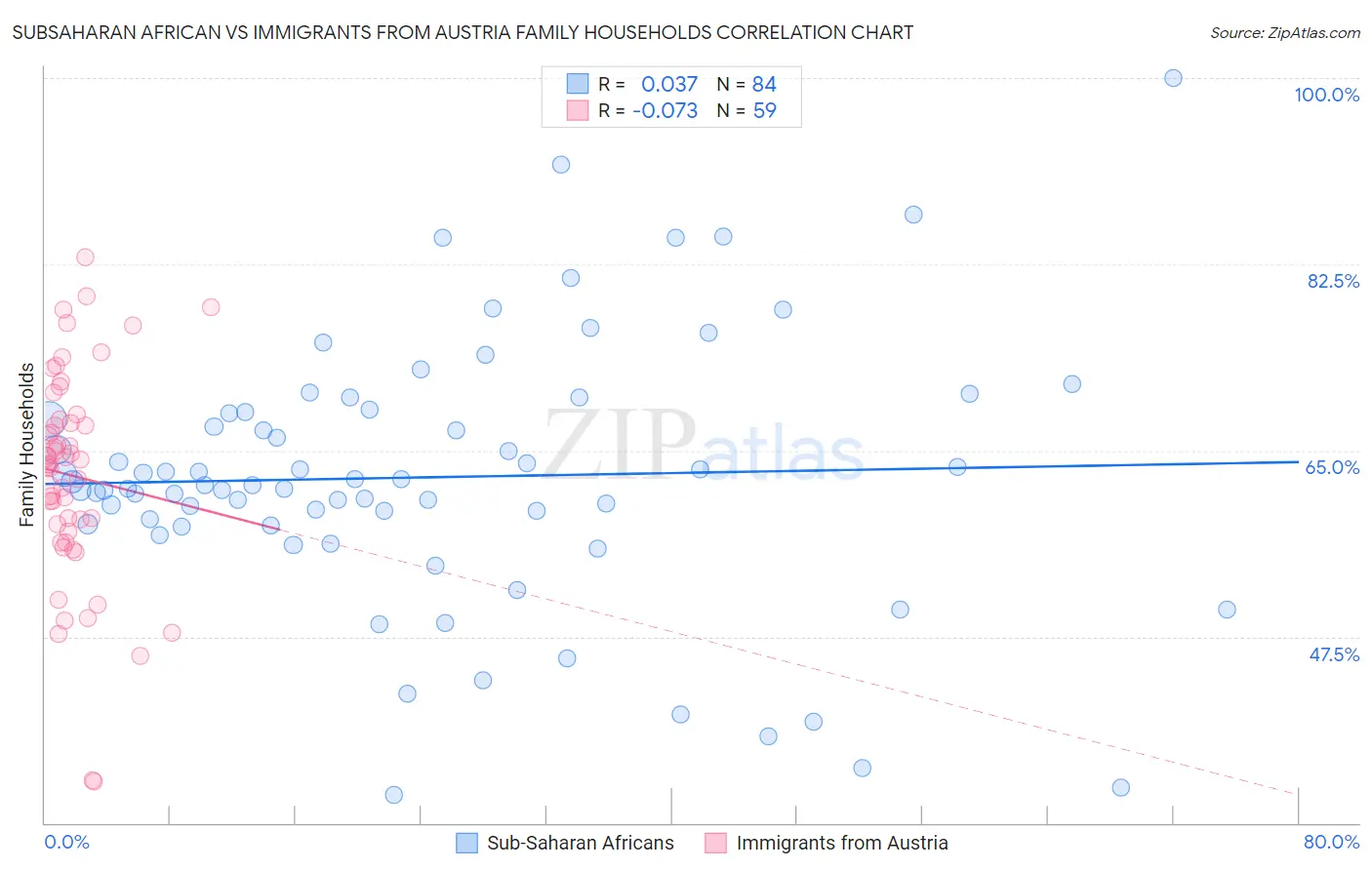 Subsaharan African vs Immigrants from Austria Family Households