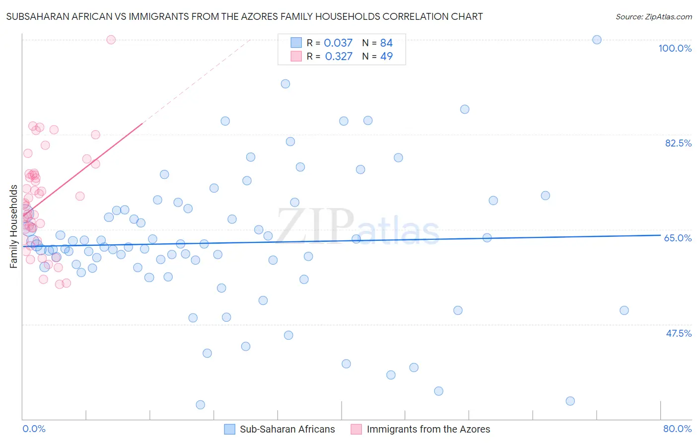 Subsaharan African vs Immigrants from the Azores Family Households