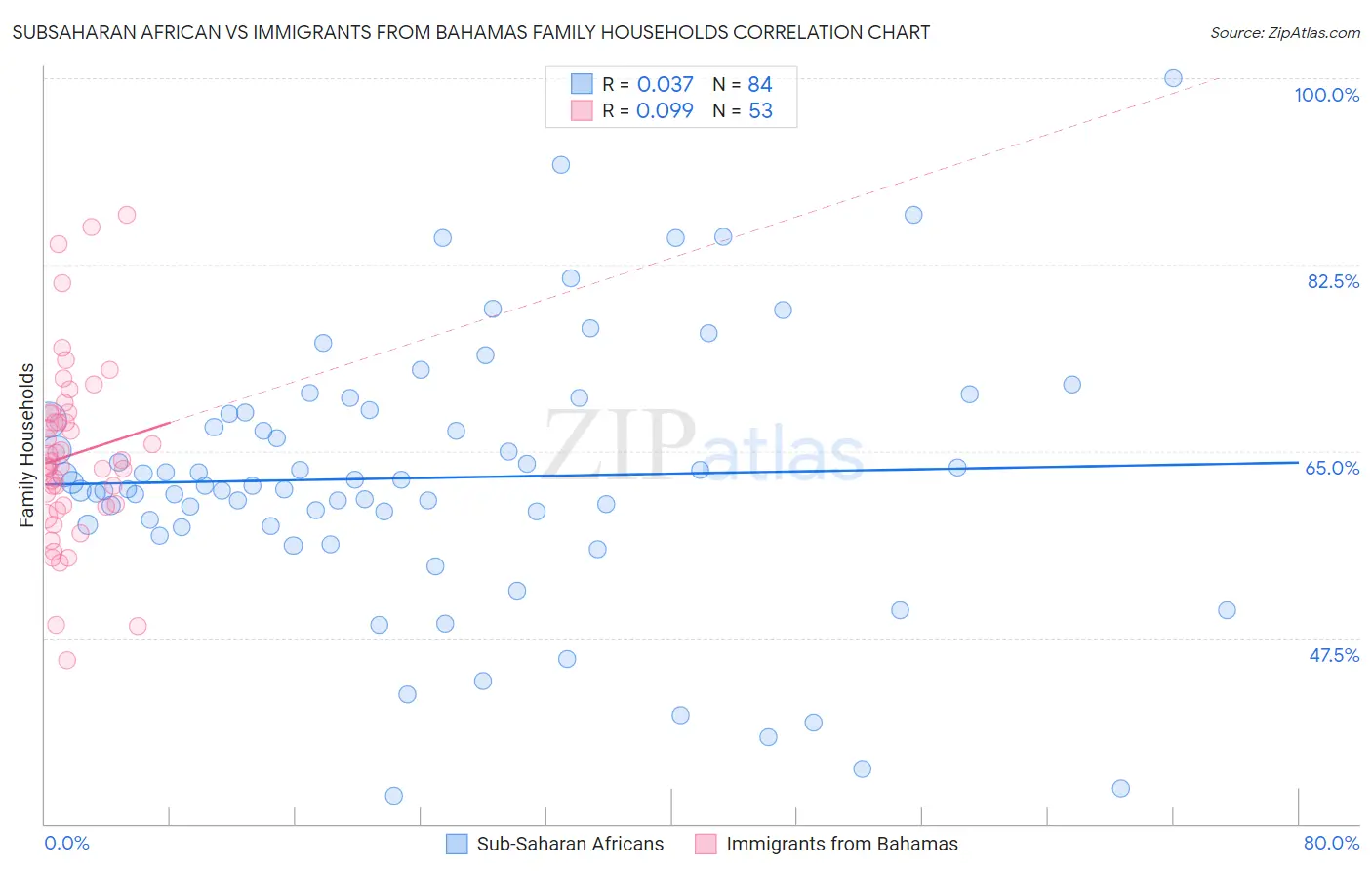 Subsaharan African vs Immigrants from Bahamas Family Households