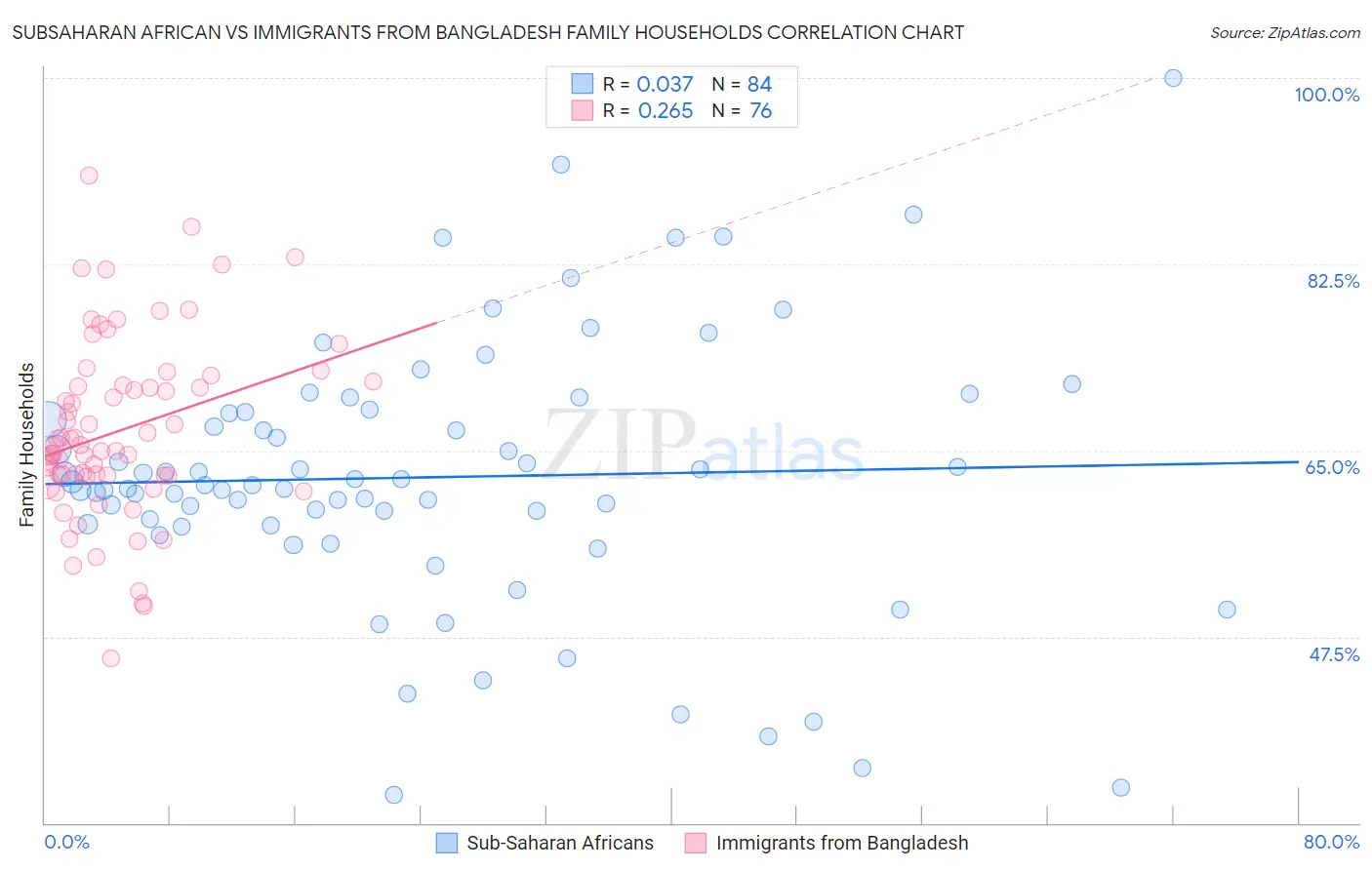 Subsaharan African vs Immigrants from Bangladesh Family Households