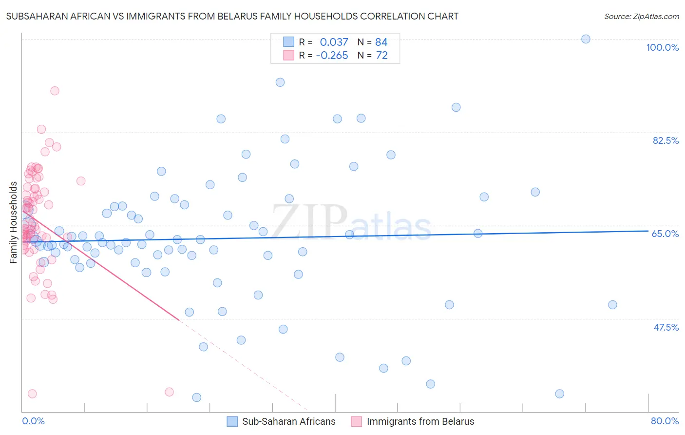 Subsaharan African vs Immigrants from Belarus Family Households