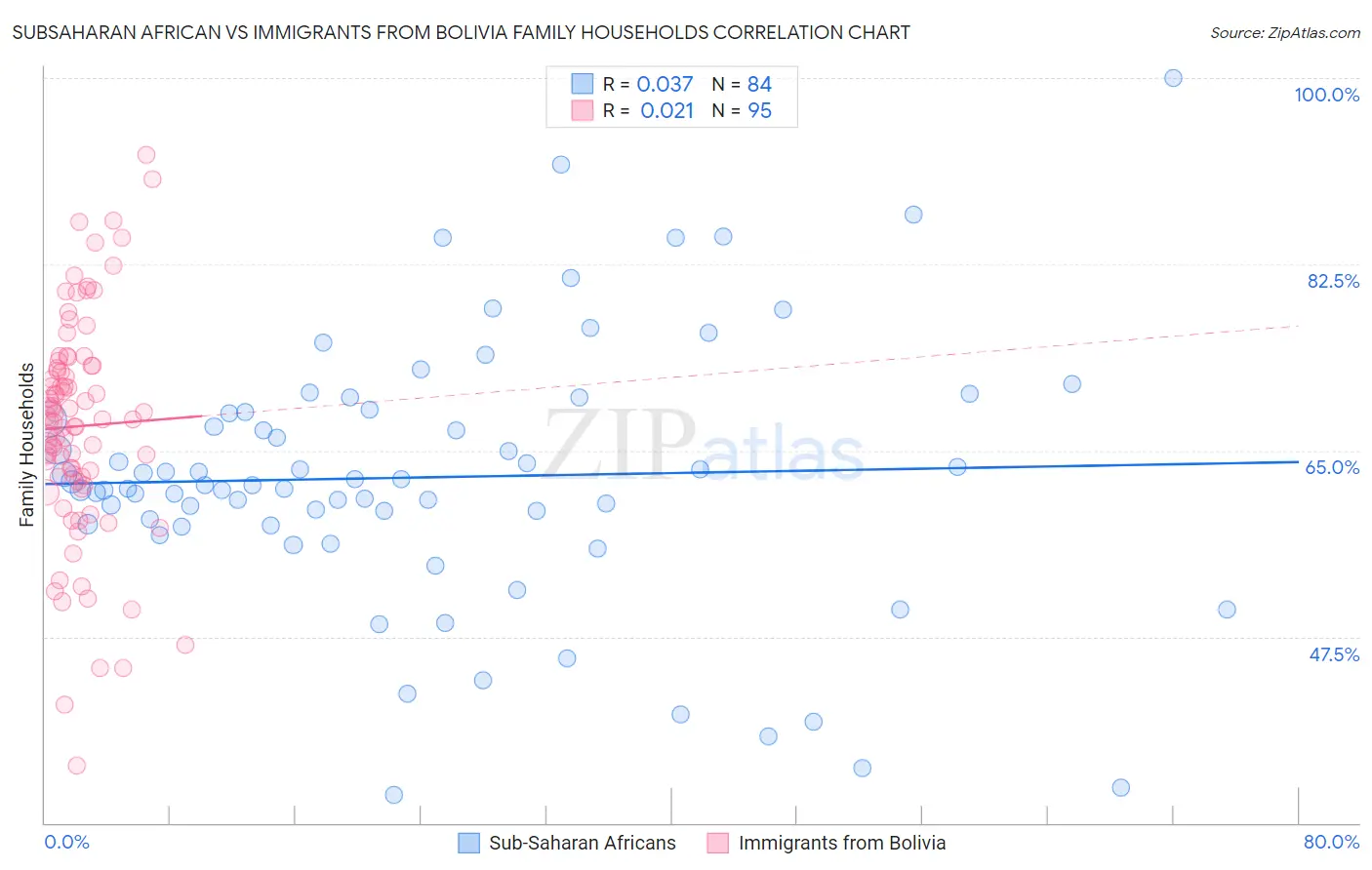 Subsaharan African vs Immigrants from Bolivia Family Households