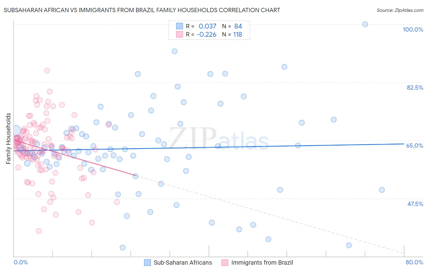 Subsaharan African vs Immigrants from Brazil Family Households