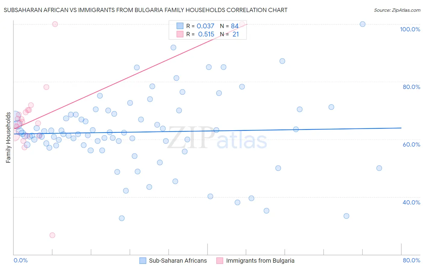 Subsaharan African vs Immigrants from Bulgaria Family Households