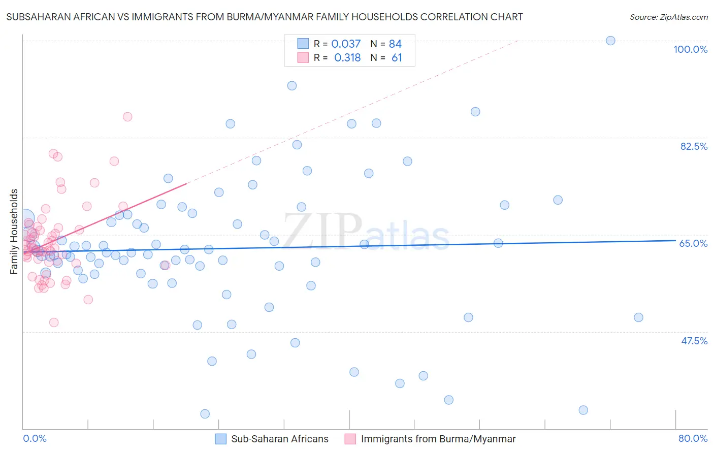 Subsaharan African vs Immigrants from Burma/Myanmar Family Households