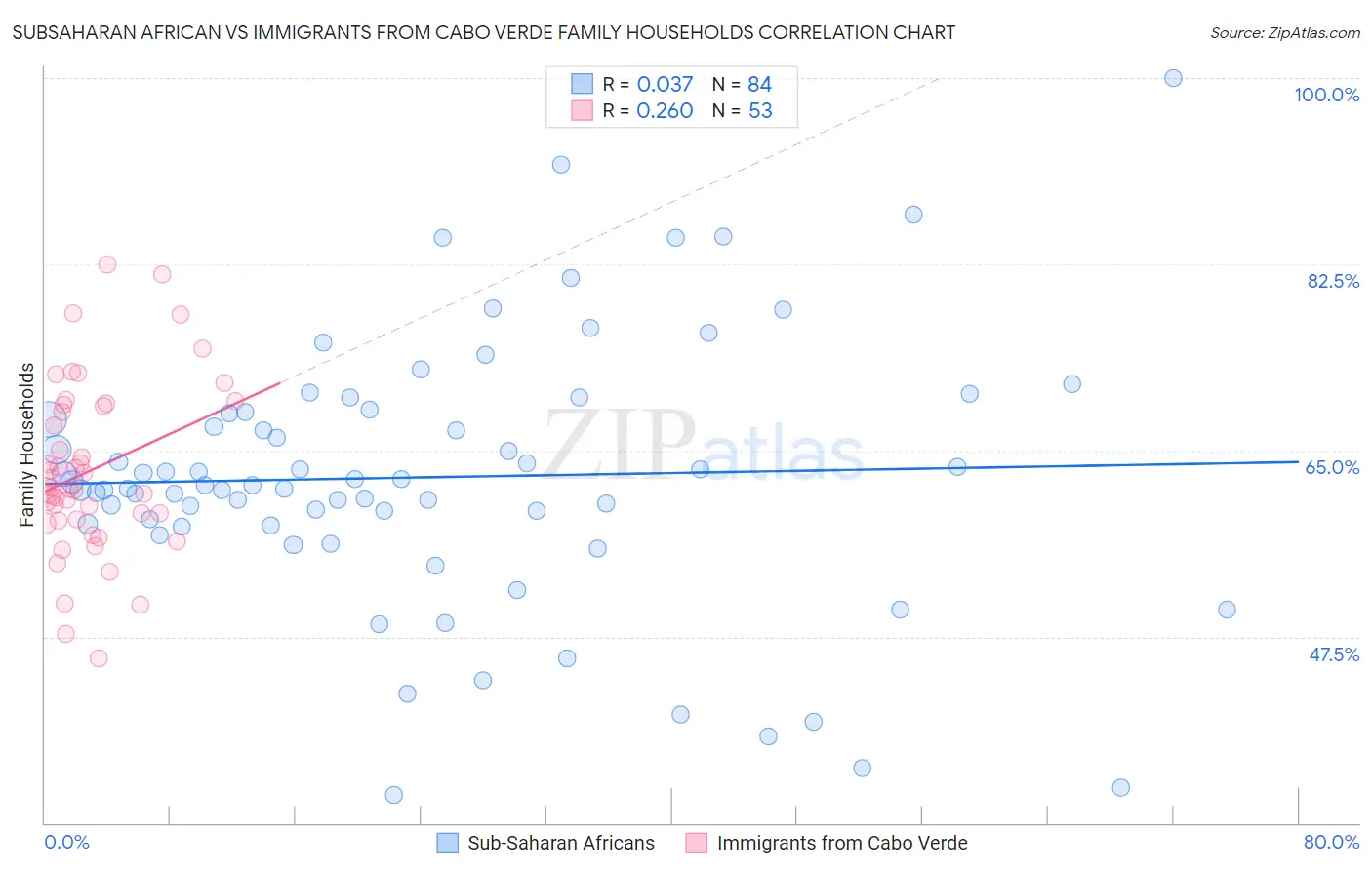 Subsaharan African vs Immigrants from Cabo Verde Family Households