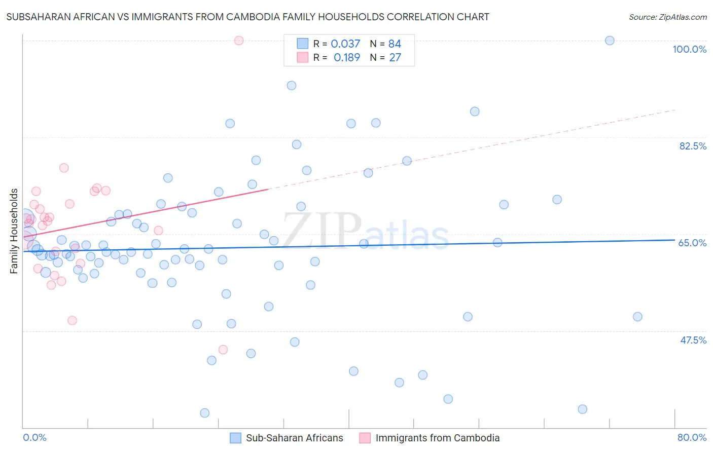 Subsaharan African vs Immigrants from Cambodia Family Households