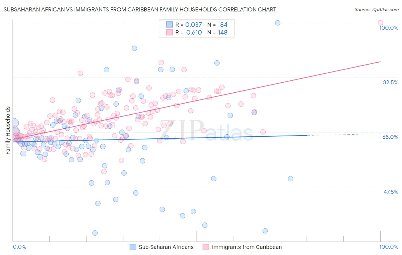 Subsaharan African vs Immigrants from Caribbean Family Households