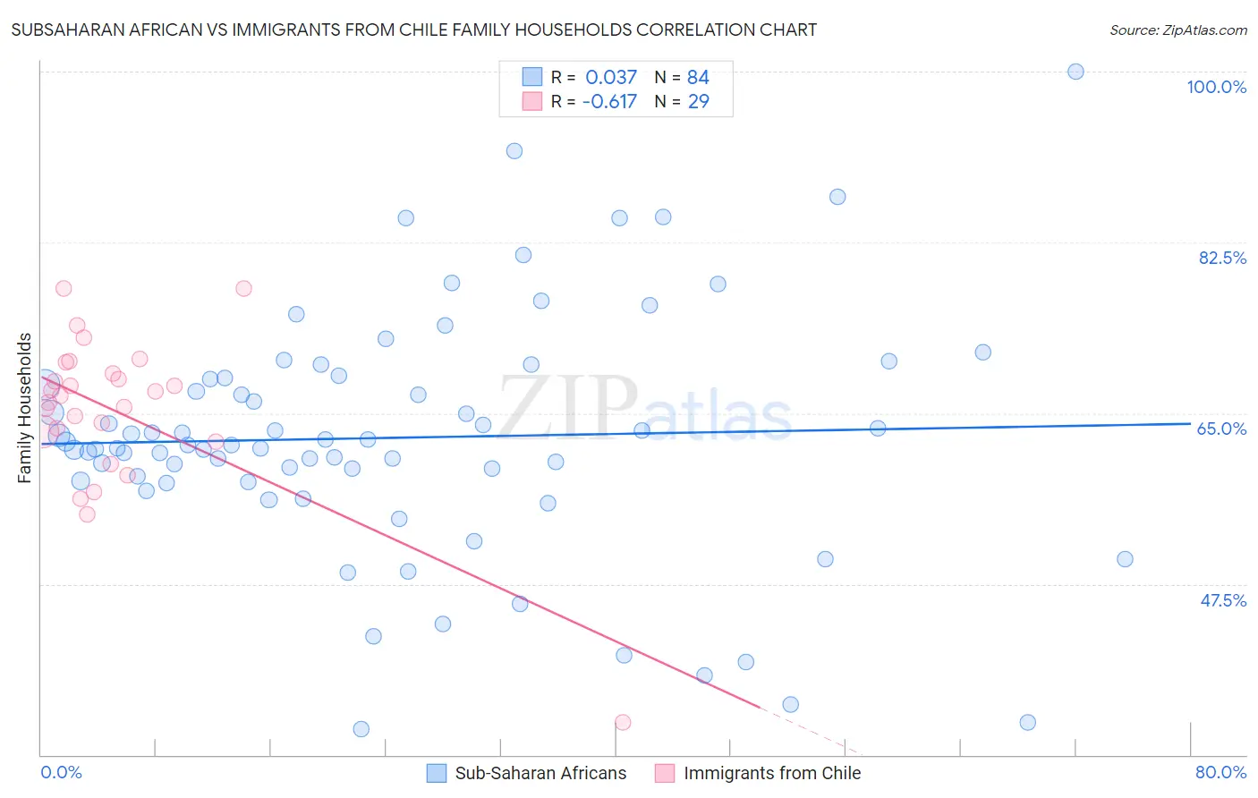 Subsaharan African vs Immigrants from Chile Family Households